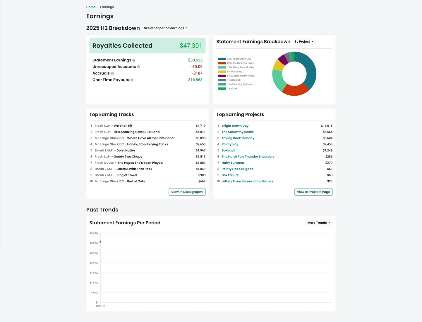 The mprs earnings page showing a period royalties breakdown and top earning tracks.